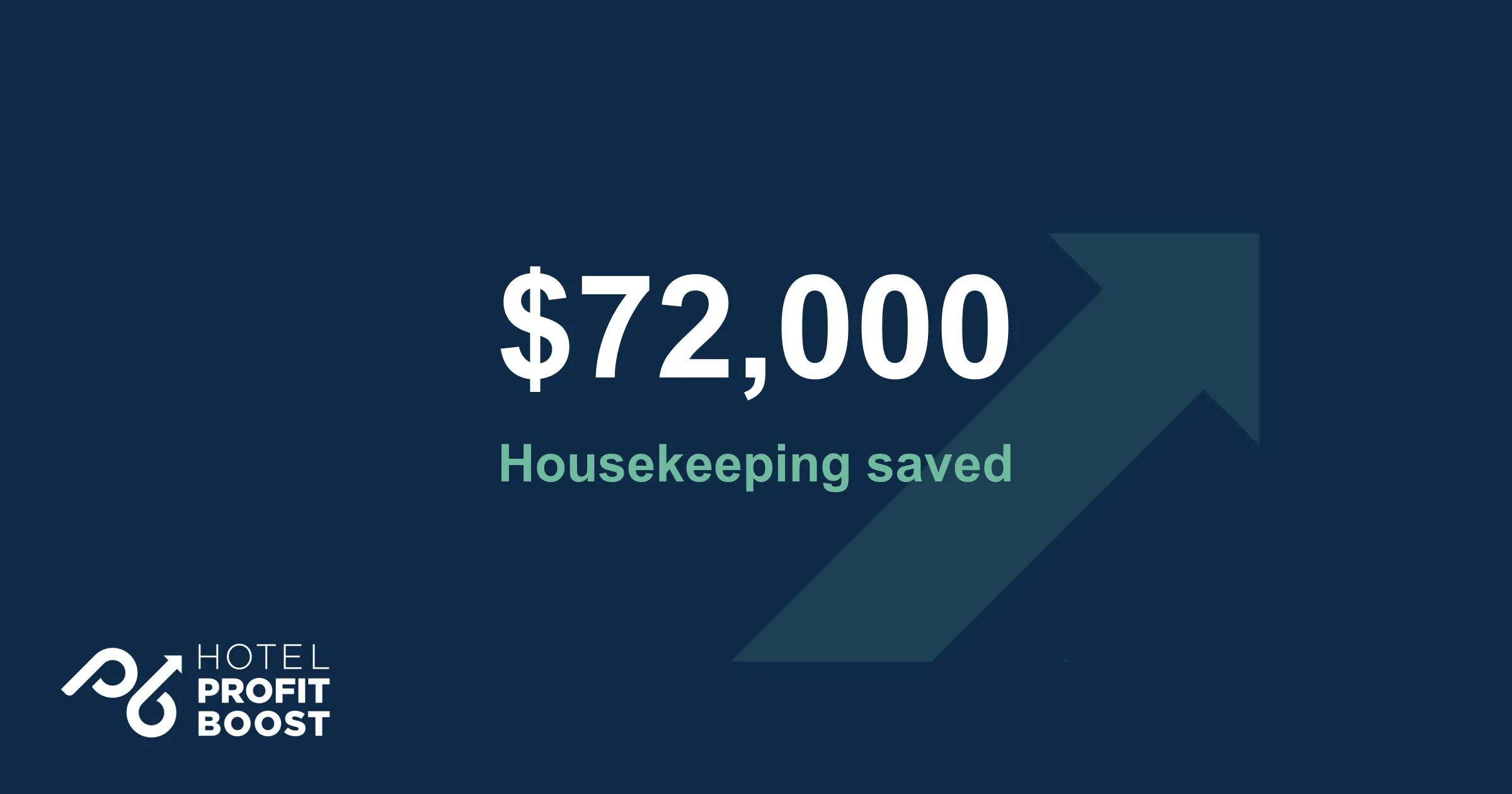 Hotel Profit Boost case study: 72,000 dollars saved on housekeeping without dropping standards.