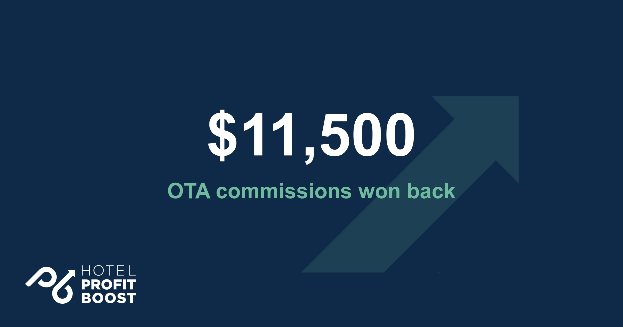 Hotel Profit Boost case study: 11,500 dollars in OTA commissions won back through direct booking.